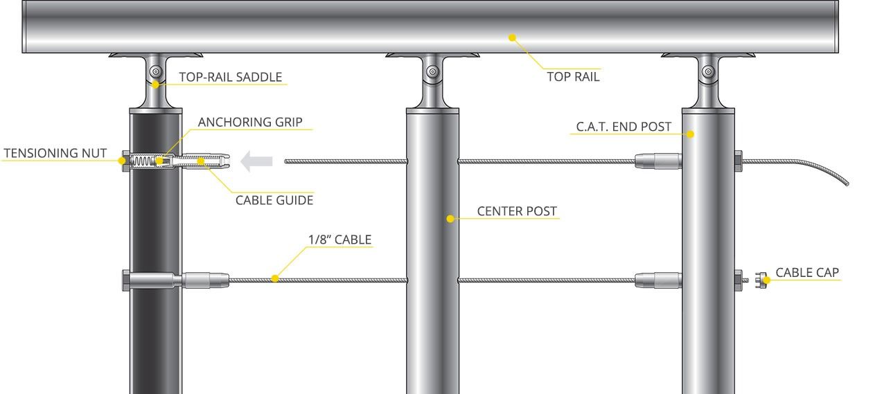 Anatomy of the C.A.T. cable railing system showing top rail, saddle, end post, center post, tensioning nut, anchoring grip, cable guide, 1/8 inch cable, and cable cap